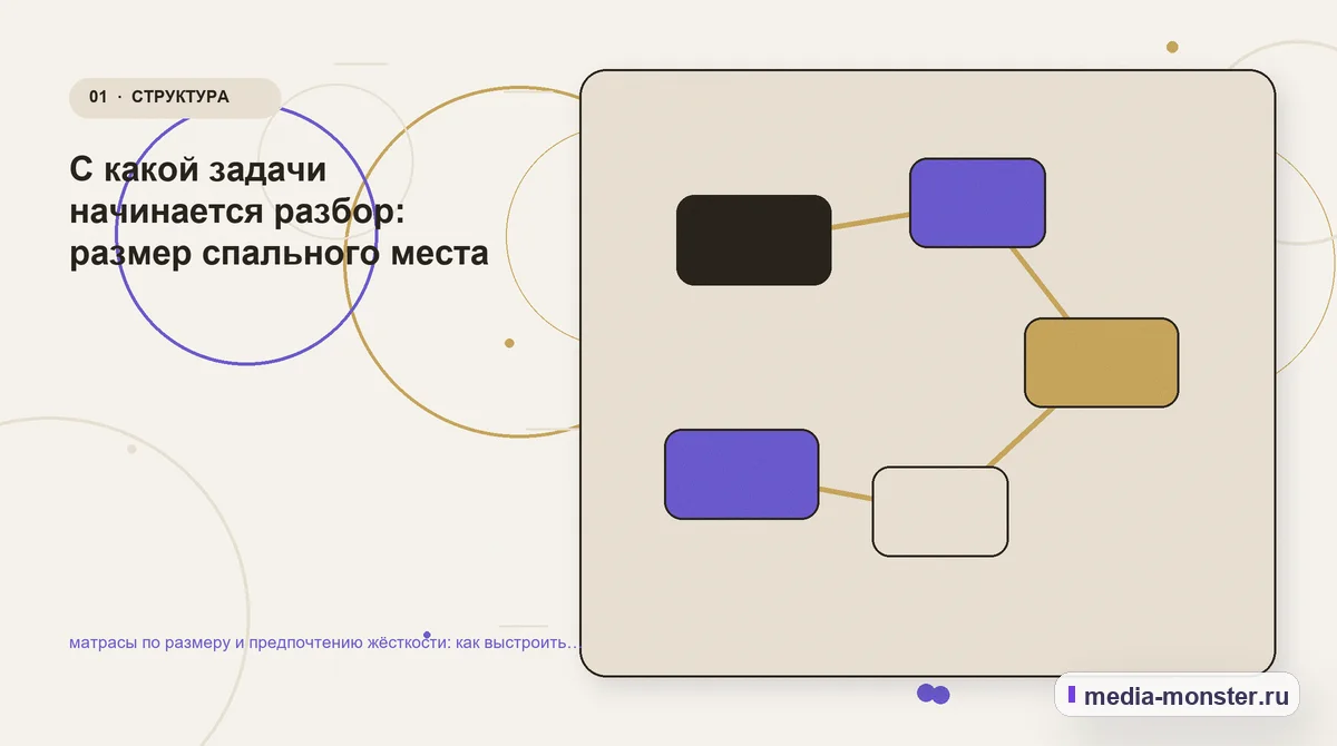 Изображение 1: Ключевая тема материала — Матрасы по размеру и предпочтению жёсткости: как показать выбор и привести посетителя к заявке | Media Monster Ключевая тема материала. Матрасы по размеру и предпочтению жёсткости: с чего начать выбор: иллюстрация к статье «Матрасы по размеру и предпочтению жёсткости: как показать выбор и привести…