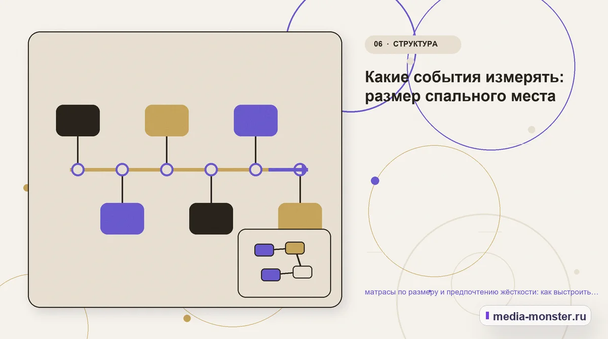Изображение 6: Последовательность работы — Матрасы по размеру и предпочтению жёсткости: как показать выбор и привести посетителя к заявке | Media Monster Последовательность работы. Что показать сразу, а что уточнить позже: иллюстрация к статье «Матрасы по размеру и предпочтению жёсткости: как показать выбор и привести посетителя к заявке»