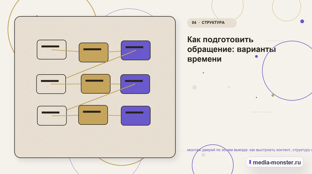 Структура решения. Как подготовить обращение: варианты времени: иллюстрация к статье «монтаж дверей по зонам выезда: как выстроить контент, структуру и путь до обращения»