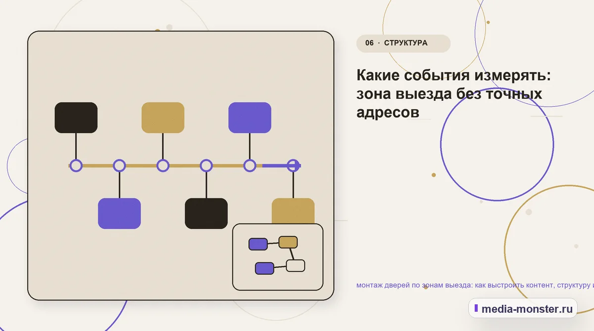 Изображение 6: Последовательность работы — Как показать монтаж дверей по зонам выезда на сайте: критерии выбора, ограничения и заявка | Media Monster Последовательность работы. Границы решения: что нельзя обещать заранее: иллюстрация к статье «Как показать монтаж дверей по зонам выезда на сайте: критерии выбора, ограничения и заявка»