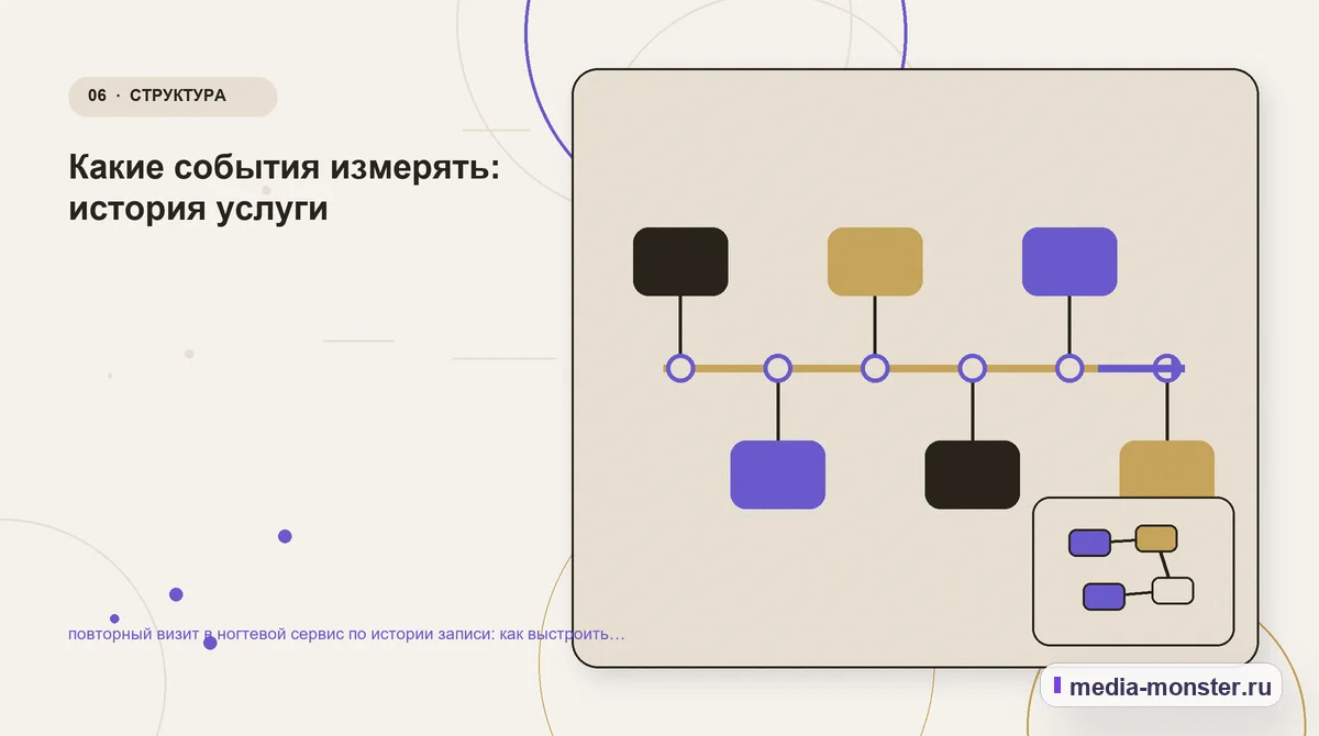 Изображение 6: Последовательность работы — повторный визит в ногтевой сервис по истории записи: как выстроить контент, структуру и путь до обращения | Media Monster Последовательность работы. Какие события измерять: история услуги: иллюстрация к статье «повторный визит в ногтевой сервис по истории записи: как выстроить контент, структуру и путь до…