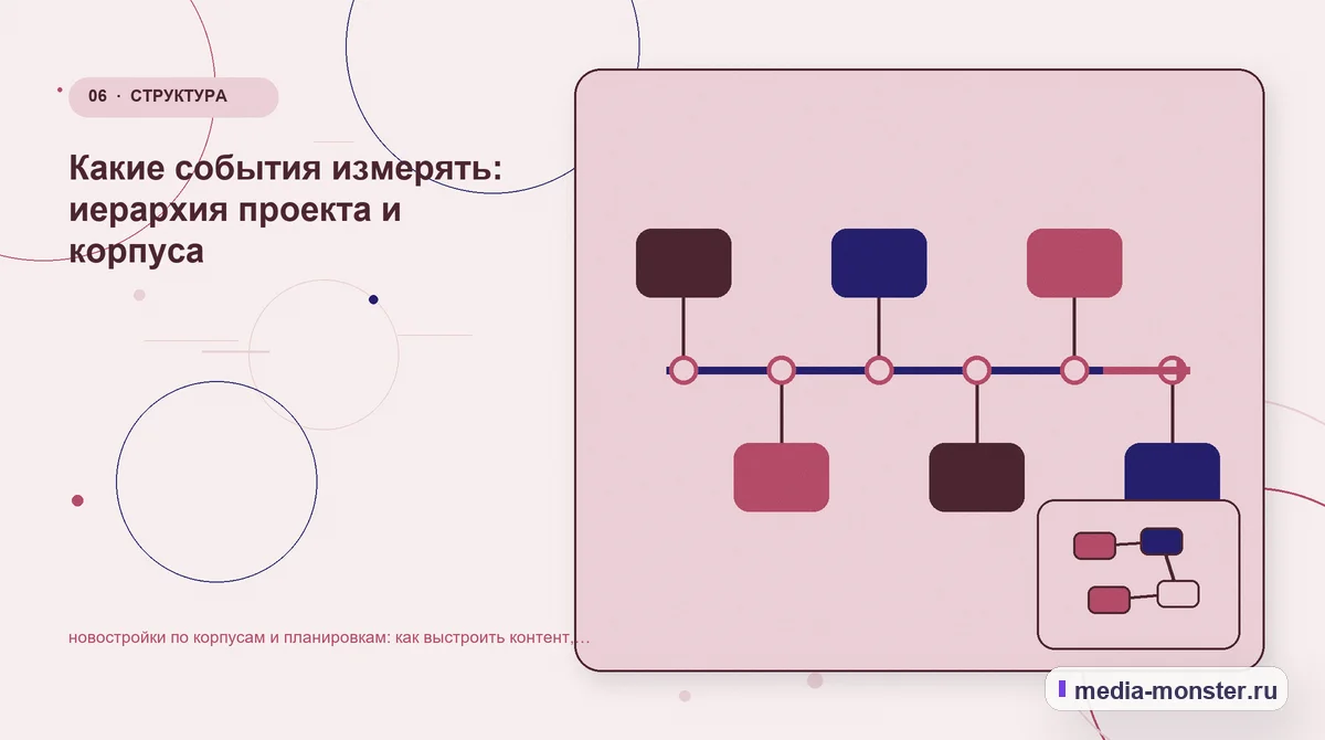 Изображение 6: Последовательность работы — Новостройки по корпусам и планировкам: как показать выбор и привести посетителя к заявке | Media Monster Последовательность работы. Что вынести на страницу, а что оставить до уточнения: иллюстрация к статье «Новостройки по корпусам и планировкам: как показать выбор и привести посетителя к…
