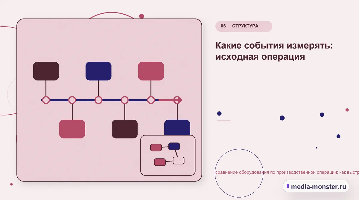 Изображение 6: Последовательность работы — Как показать сравнение оборудования по производственной операции на сайте: критерии выбора, ограничения и заявка | Media… Последовательность работы. Границы решения: что нельзя обещать заранее: иллюстрация к статье «Как показать сравнение оборудования по производственной операции на сайте: критерии выбора,…