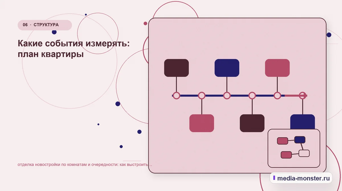 Изображение 6: Последовательность работы — Отделка новостройки по комнатам и очередности: практическая структура страницы от выбора до обращения — сценарий выбора и… Последовательность работы. Что вынести в карточку, а что оставить для уточнения: иллюстрация к статье «Отделка новостройки по комнатам и очередности: практическая структура страницы от…