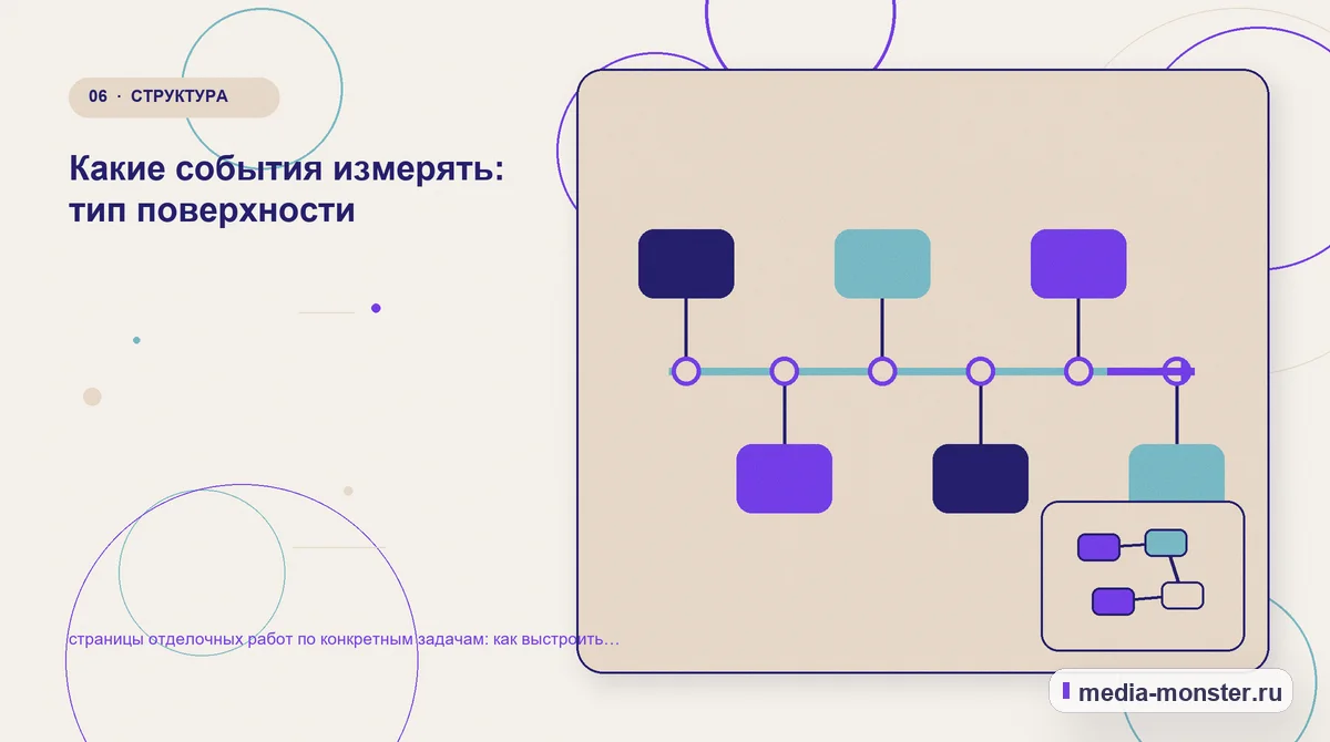 Изображение 6: Последовательность работы — Страницы отделочных работ по конкретным задачам: как показать выбор и привести посетителя к заявке | Media Monster Последовательность работы. Что показать сразу, а что уточнить позже: иллюстрация к статье «Страницы отделочных работ по конкретным задачам: как показать выбор и привести посетителя к заявке»