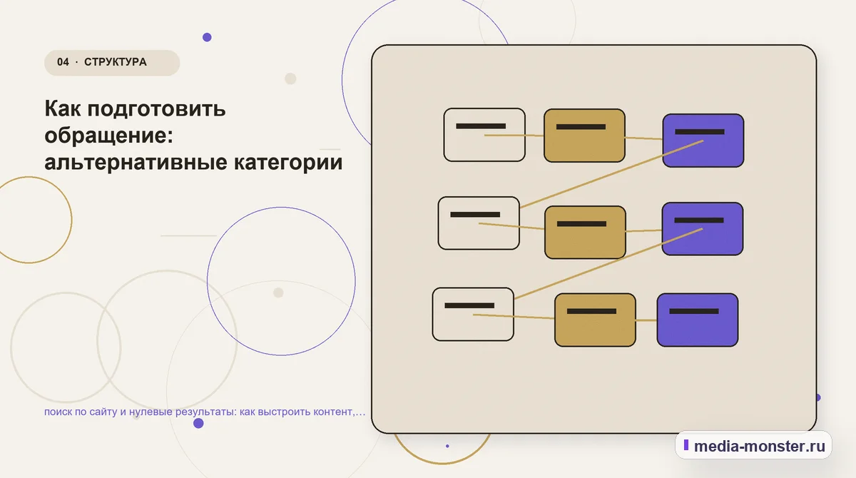 Изображение 4: Структура решения — Поиск по сайту и нулевые результаты: как показать выбор и подготовить заявку | Media Monster Структура решения. Как показать характеристики, наличие, условия покупки и понятный следующий шаг без перегруза: иллюстрация к статье «Поиск по сайту и нулевые результаты: как показать…