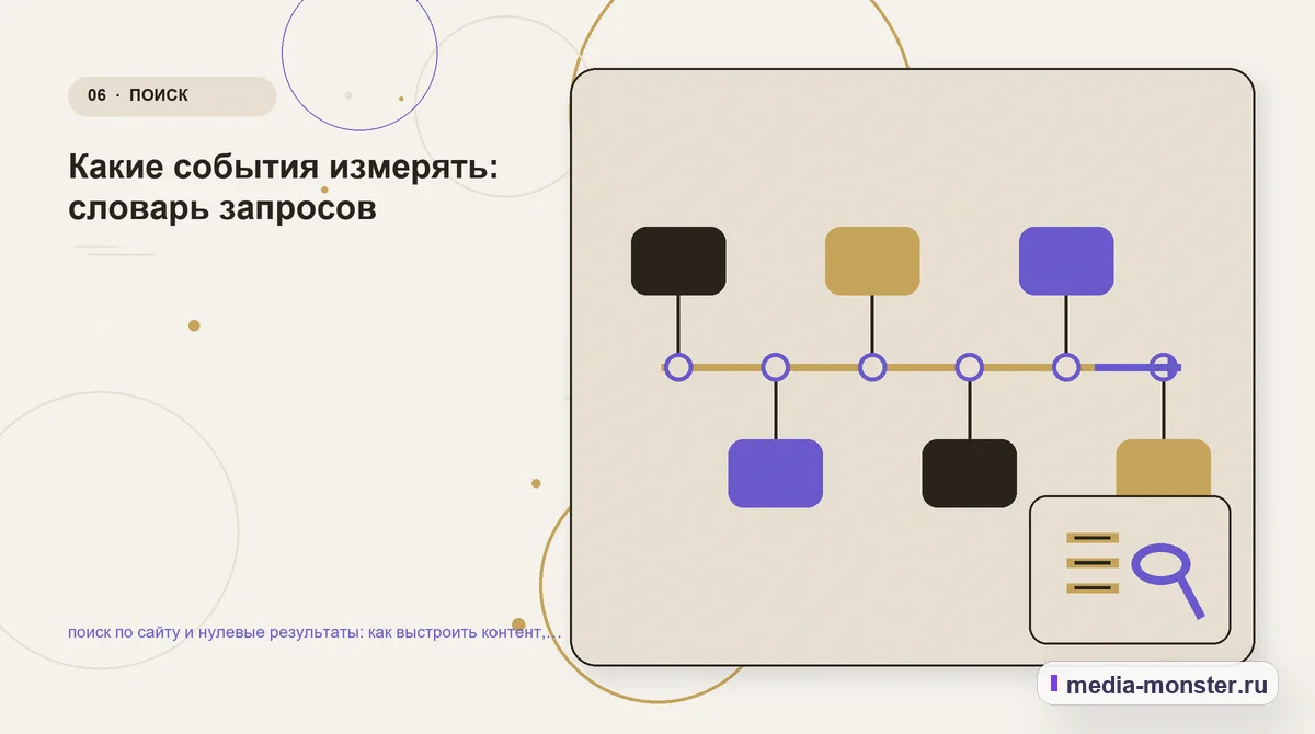 Последовательность работы. Что вынести на страницу, а что оставить до уточнения: иллюстрация к статье «Поиск по сайту и нулевые результаты: как показать выбор и подготовить заявку»