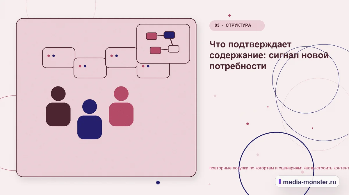 Аудитория и сценарий выбора. Что подтверждает содержание: сигнал новой потребности: иллюстрация к статье «повторные покупки по когортам и сценариям: как выстроить контент, структуру и путь…