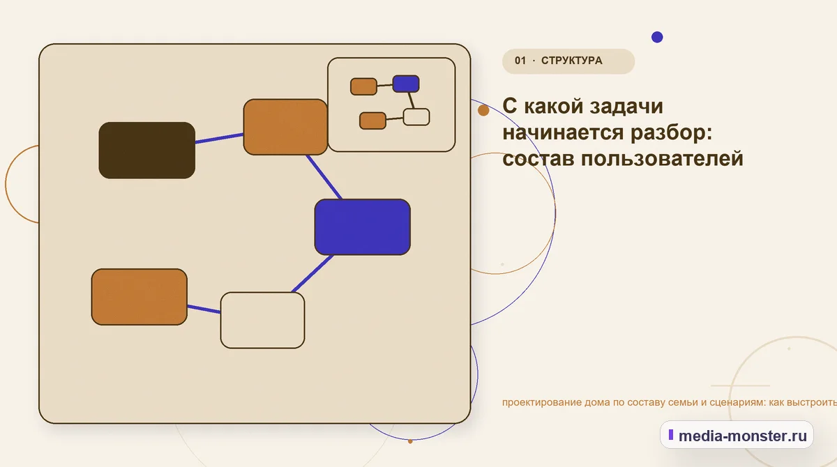 Ключевая тема материала. С какой задачи начинается разбор: состав пользователей: иллюстрация к статье «проектирование дома по составу семьи и сценариям: как выстроить контент, структуру и…