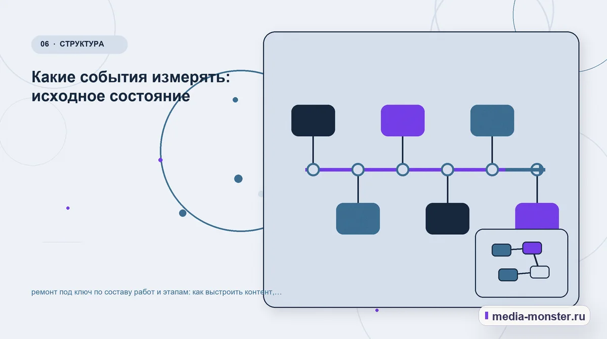 Последовательность работы. Какие события измерять: исходное состояние: иллюстрация к статье «ремонт под ключ по составу работ и этапам: как выстроить контент, структуру и путь до обращения»