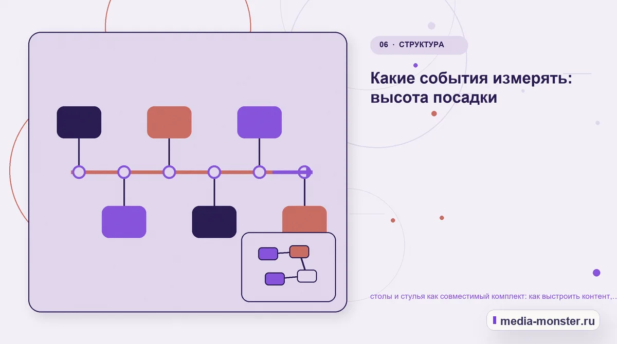 Последовательность работы. Границы решения: что нельзя обещать заранее: иллюстрация к статье «Как показать столы и стулья как совместимый комплект на сайте: критерии выбора, ограничения и…