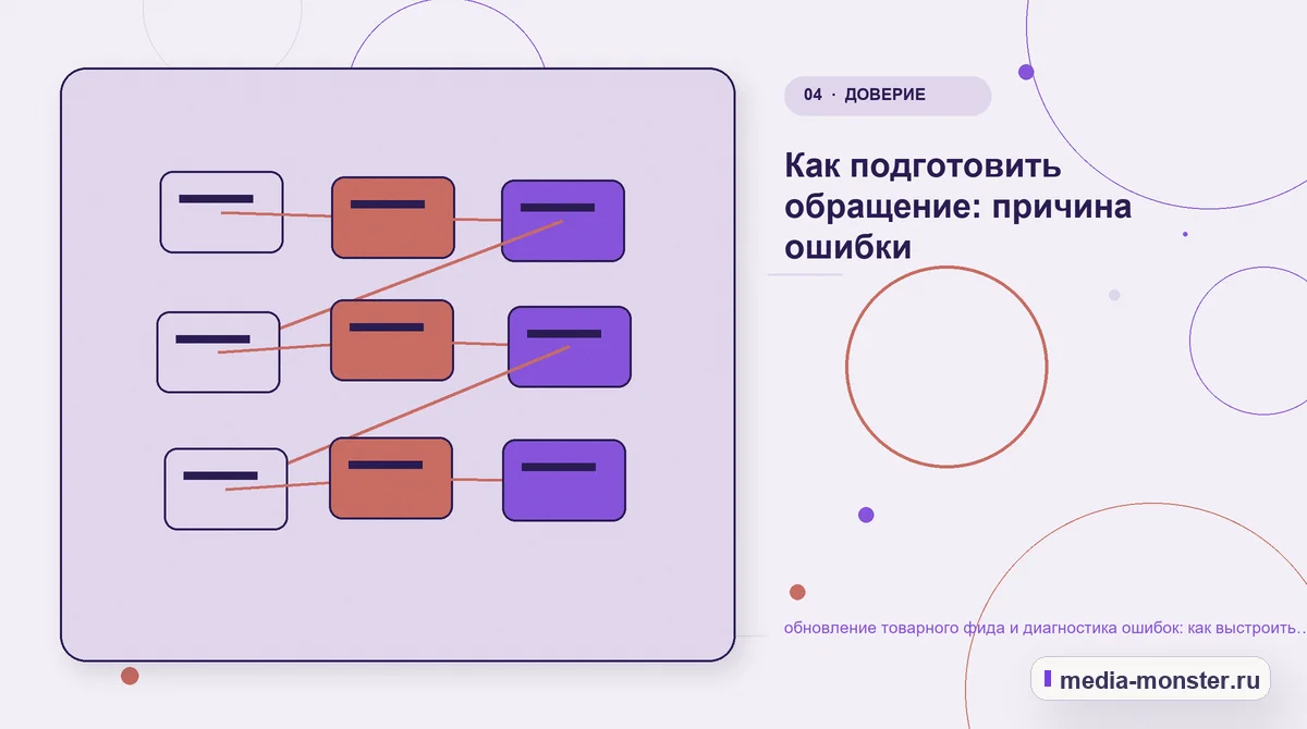 Структура решения. Как подготовить обращение: причина ошибки: иллюстрация к статье «обновление товарного фида и диагностика ошибок: как выстроить контент, структуру и путь до обращения»