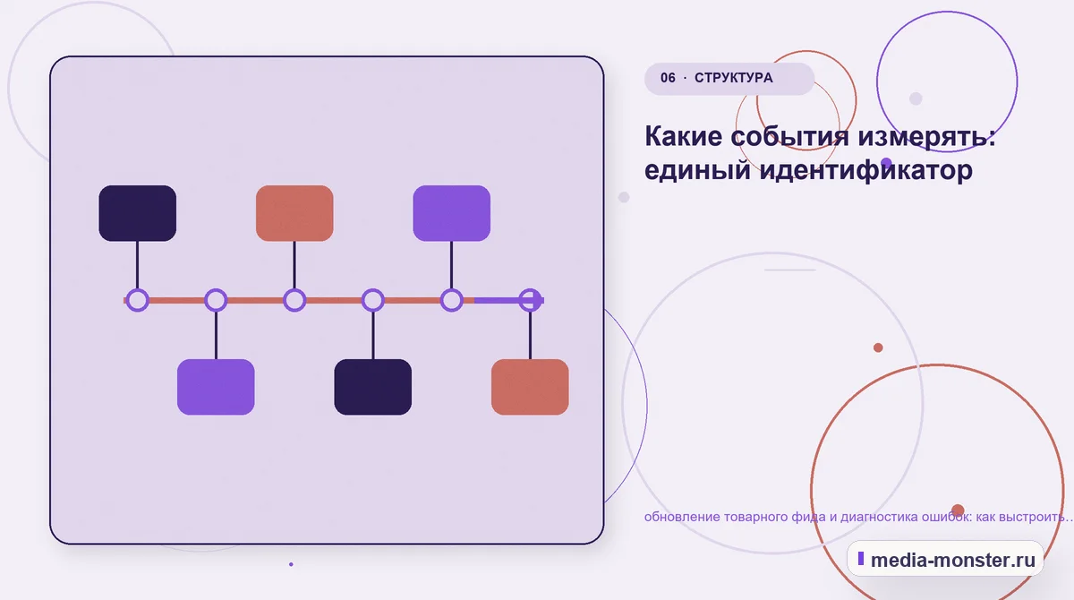 Изображение 6: Последовательность работы — обновление товарного фида и диагностика ошибок: как выстроить контент, структуру и путь до обращения | Media Monster Последовательность работы. Какие события измерять: единый идентификатор: иллюстрация к статье «обновление товарного фида и диагностика ошибок: как выстроить контент, структуру и путь до…