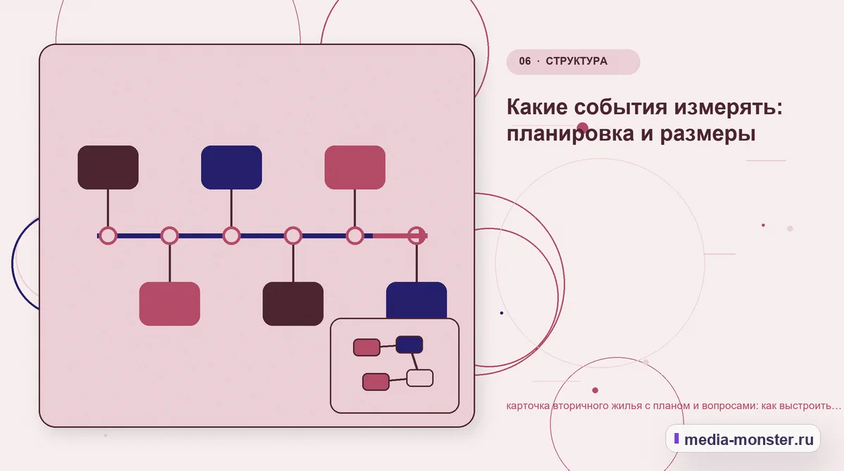 Изображение 6: Последовательность работы — карточка вторичного жилья с планом и вопросами: как выстроить контент, структуру и путь до обращения | Media Monster Последовательность работы. Какие события измерять: планировка и размеры: иллюстрация к статье «карточка вторичного жилья с планом и вопросами: как выстроить контент, структуру и путь до…