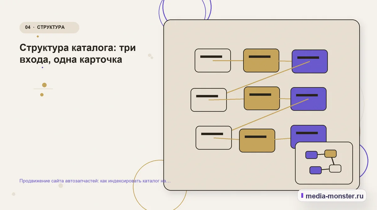 Изображение 4: Структура решения — Продвижение сайта автозапчастей: как индексировать каталог на сотни тысяч позиций | Media Monster Структура решения. Структура каталога: три входа, одна карточка: иллюстрация к статье «Продвижение сайта автозапчастей: как индексировать каталог на сотни тысяч позиций»