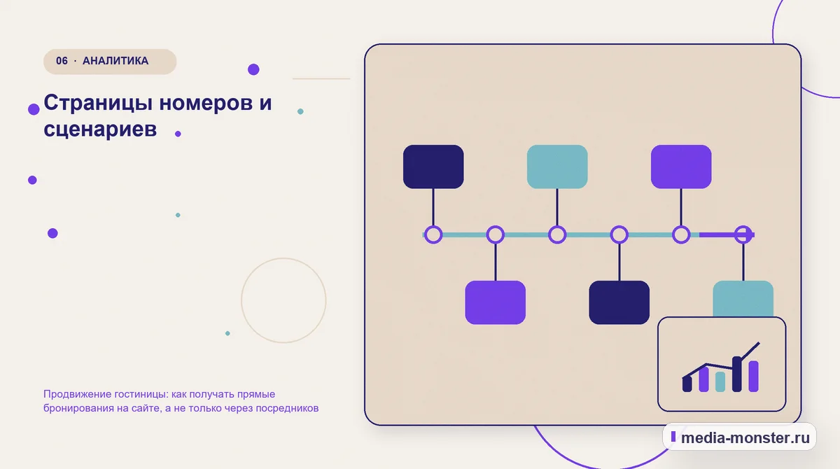 Последовательность работы. Страницы номеров и сценариев: иллюстрация к статье «Продвижение гостиницы: как получать прямые бронирования на сайте, а не только через посредников»