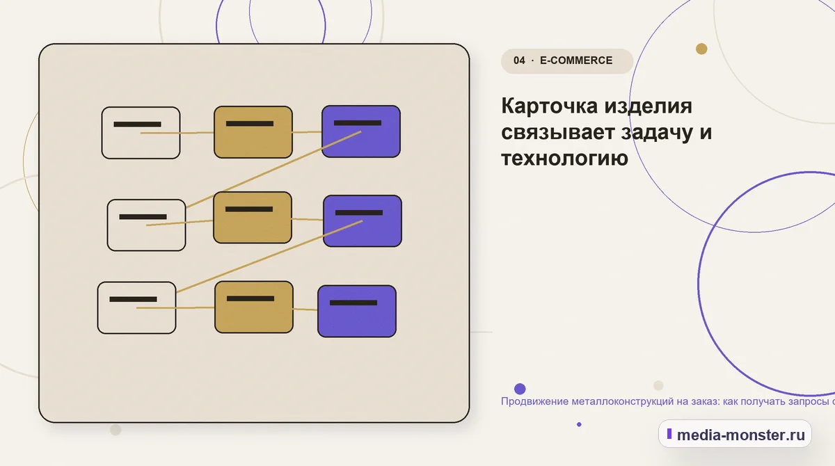 Продвижение металлоконструкций на заказ: как получать запросы с чертежами, объёмом и сроком — иллюстрация к разделу «Карточка изделия связывает задачу и технологию»