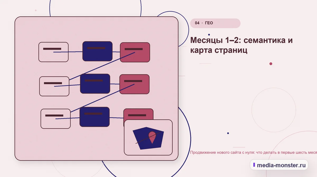 Изображение 4: Структура решения — Продвижение нового сайта с нуля: что делать в первые шесть месяцев | Media Monster Структура решения. Месяцы 1–2: семантика и карта страниц: иллюстрация к статье «Продвижение нового сайта с нуля: что делать в первые шесть месяцев»