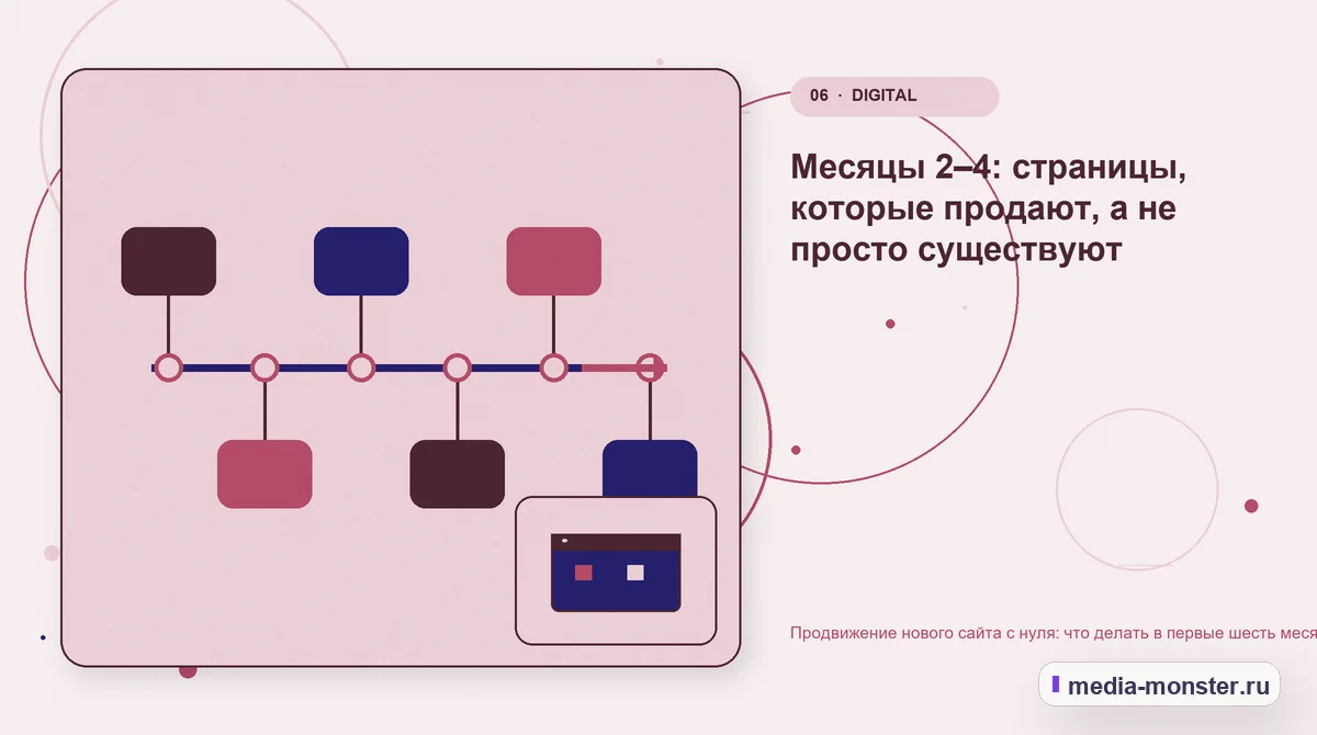 Изображение 6: Последовательность работы — Продвижение нового сайта с нуля: что делать в первые шесть месяцев | Media Monster Последовательность работы. Месяцы 2–4: страницы, которые продают, а не просто существуют: иллюстрация к статье «Продвижение нового сайта с нуля: что делать в первые шесть месяцев»