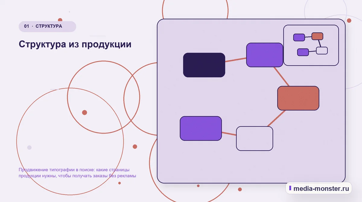 Изображение 1: Ключевая тема материала — Продвижение типографии в поиске: какие страницы продукции нужны, чтобы получать заказы без рекламы | Media Monster Ключевая тема материала. Структура из продукции: иллюстрация к статье «Продвижение типографии в поиске: какие страницы продукции нужны, чтобы получать заказы без рекламы»