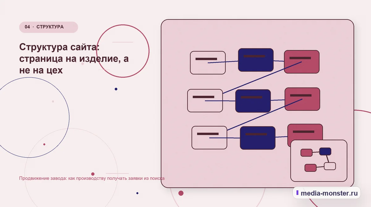 Структура решения. Структура сайта: страница на изделие, а не на цех: иллюстрация к статье «Продвижение завода: как производству получать заявки из поиска»