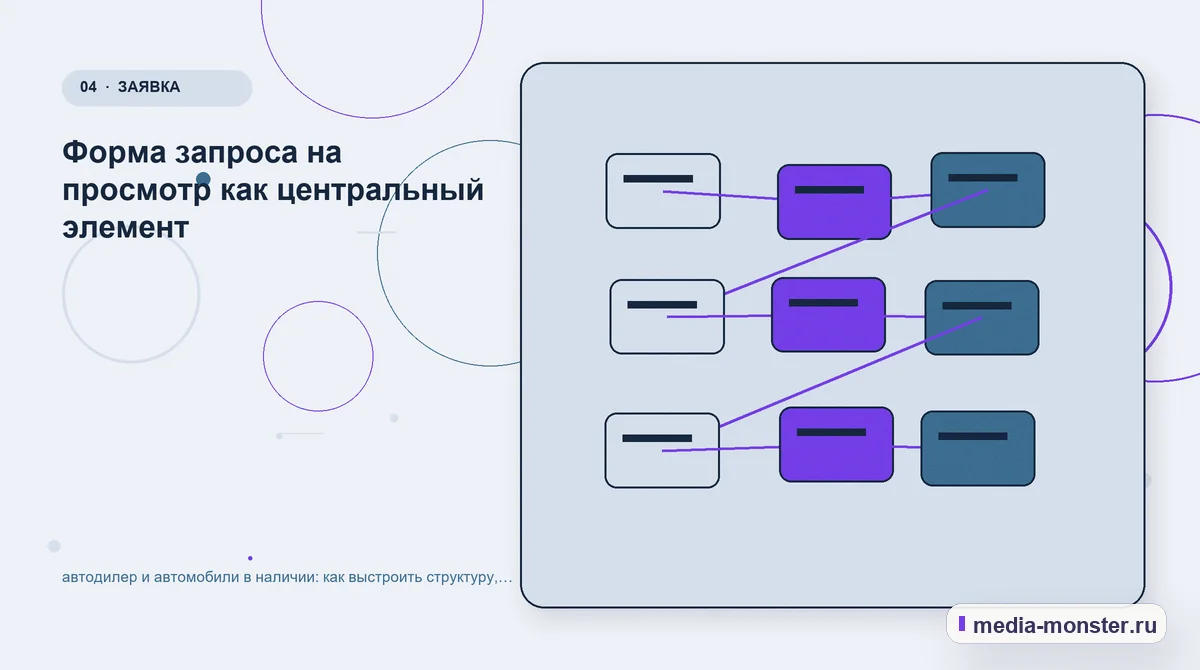 Структура решения. Форма запроса на просмотр как центральный элемент: иллюстрация к статье «автодилер и автомобили в наличии: как выстроить структуру, содержание и путь до заявки»
