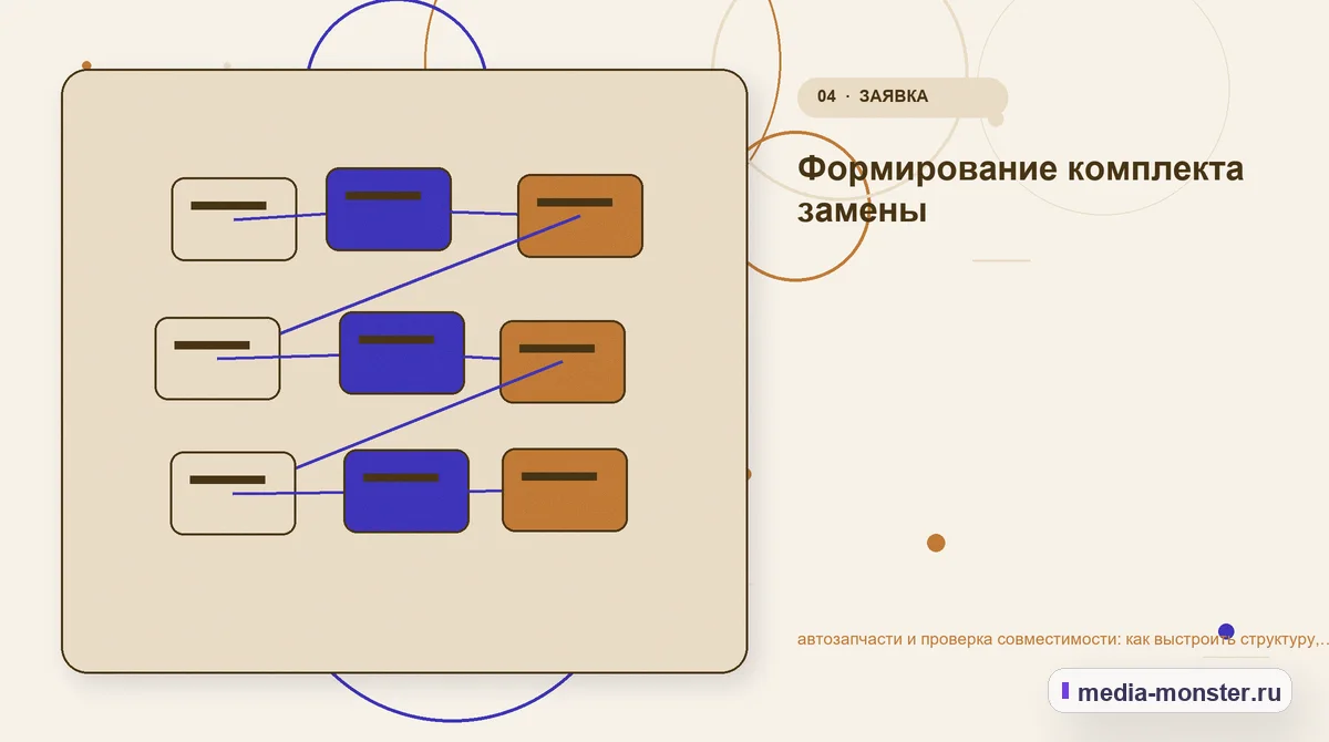 Структура решения. Формирование комплекта замены: иллюстрация к статье «автозапчасти и проверка совместимости: как выстроить структуру, содержание и путь до заявки»