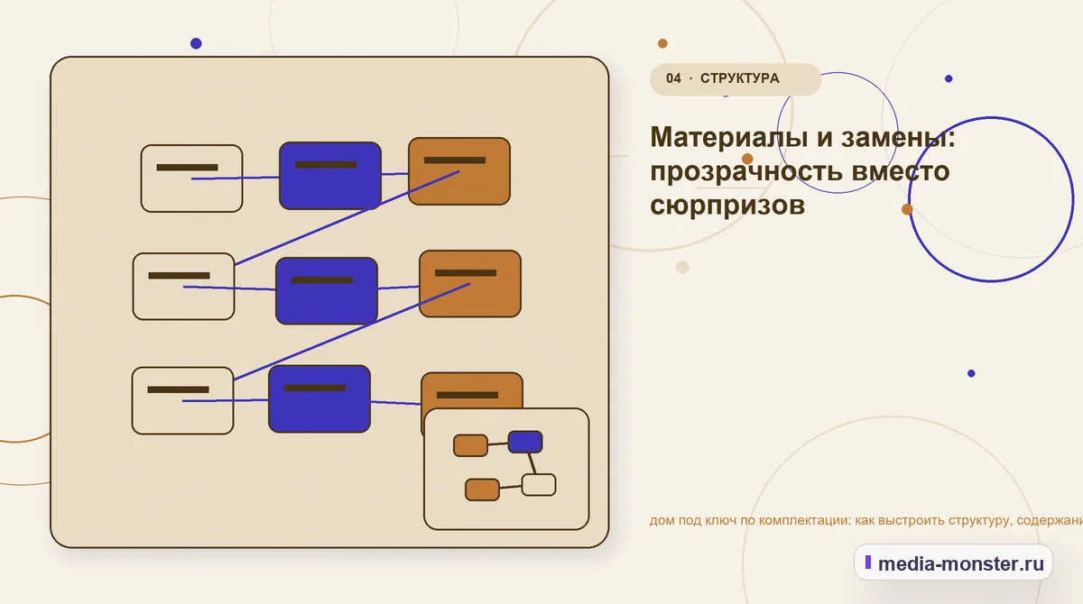 Изображение 4: Структура решения — Дом под ключ по комплектации: структура страницы и путь до заявки | Media Monster Структура решения. Как сравнить варианты по участок, подъезд и ограничения: иллюстрация к статье «Дом под ключ по комплектации: структура страницы и путь до заявки»