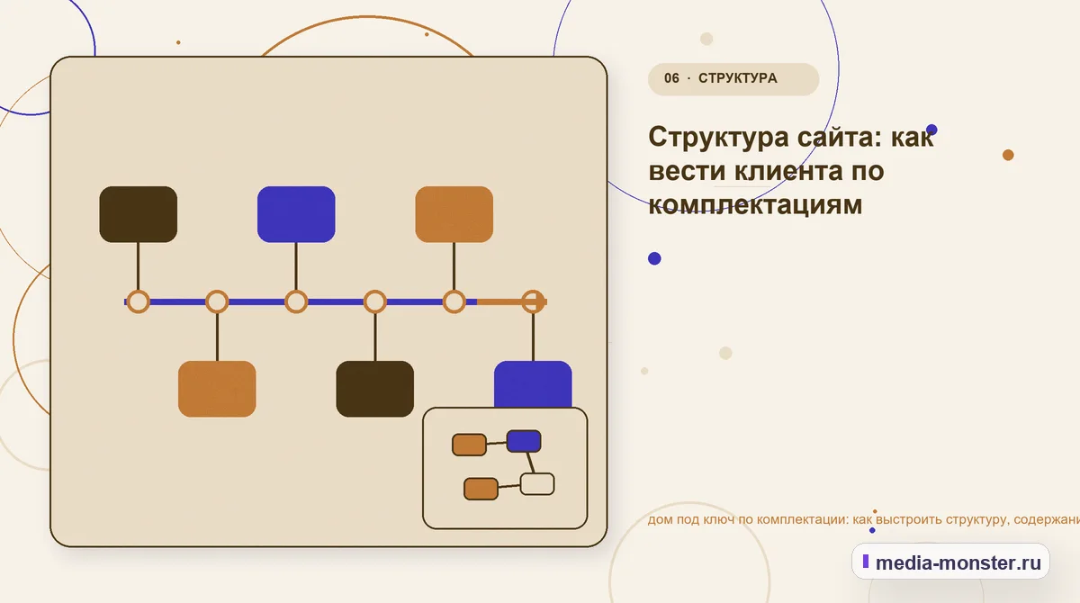 Изображение 6: Последовательность работы — Дом под ключ по комплектации: структура страницы и путь до заявки | Media Monster Последовательность работы. Что показать сразу, а что уточнить позже: иллюстрация к статье «Дом под ключ по комплектации: структура страницы и путь до заявки»