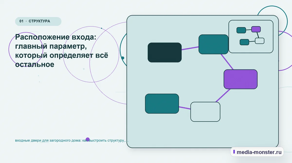 Изображение 1: Ключевая тема материала — Входные двери для загородного дома: структура страницы и путь до заявки | Media Monster Ключевая тема материала. Первый экран: Входные двери для загородного дома — что должно быть понятно: иллюстрация к статье «Входные двери для загородного дома: структура страницы и путь до…
