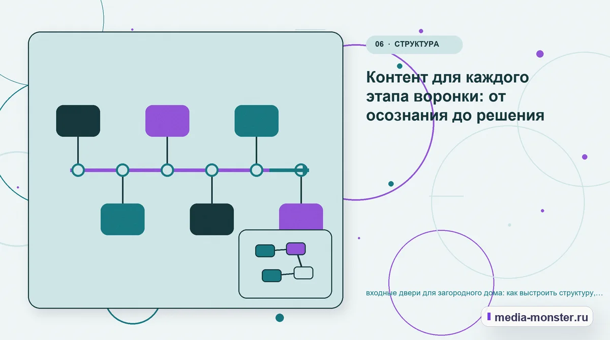 Изображение 6: Последовательность работы — Входные двери для загородного дома: структура страницы и путь до заявки | Media Monster Последовательность работы. Границы решения: что нельзя обещать заранее: иллюстрация к статье «Входные двери для загородного дома: структура страницы и путь до заявки»