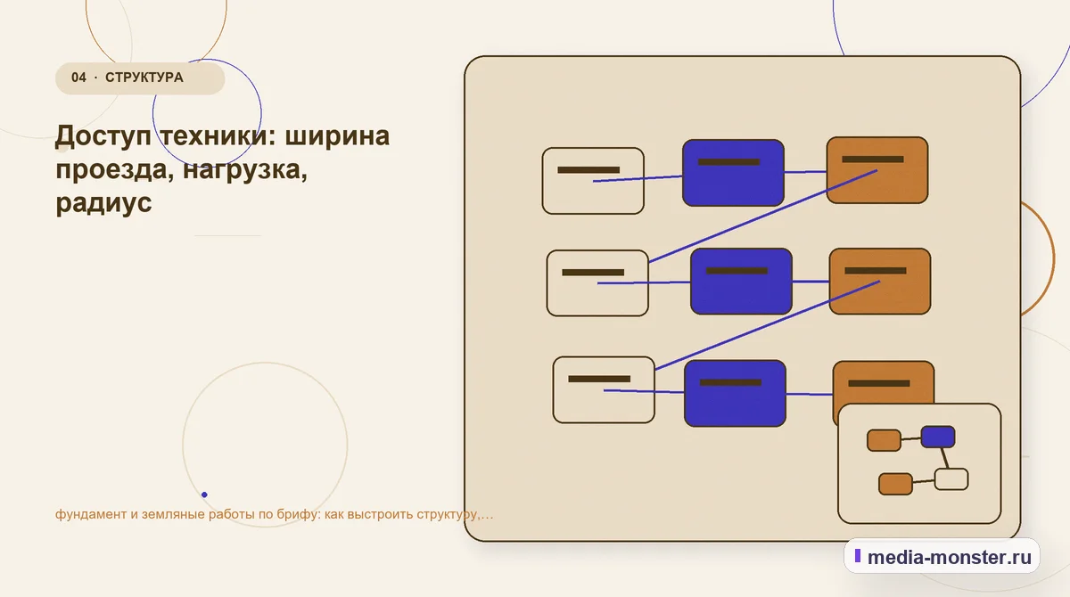 Структура решения. Доступ техники: ширина проезда, нагрузка, радиус: иллюстрация к статье «фундамент и земляные работы по брифу: как выстроить структуру, содержание и путь до заявки»