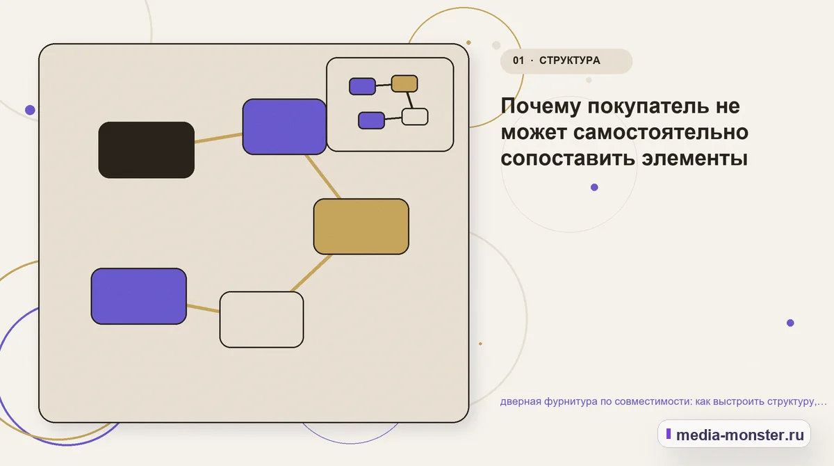 Изображение 1: Ключевая тема материала — Дверная фурнитура по совместимости: структура страницы и путь до заявки | Media Monster Ключевая тема материала. Первый экран: Дверная фурнитура по совместимости — что должно быть понятно: иллюстрация к статье «Дверная фурнитура по совместимости: структура страницы и путь до…