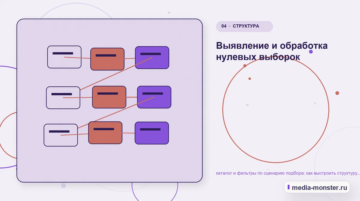 Структура решения. Выявление и обработка нулевых выборок: иллюстрация к статье «каталог и фильтры по сценарию подбора: как выстроить структуру, содержание и путь до заявки»