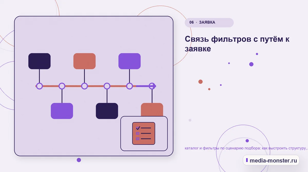 Изображение 6: Последовательность работы — Каталог и фильтры по сценарию подбора: структура страницы и путь до заявки | Media Monster Последовательность работы. Границы решения: что нельзя обещать заранее: иллюстрация к статье «Каталог и фильтры по сценарию подбора: структура страницы и путь до заявки»