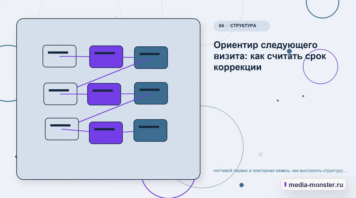 Изображение 4: Структура решения — ногтевой сервис и повторная запись: как выстроить структуру, содержание и путь до заявки | Media Monster Структура решения. Ориентир следующего визита: как считать срок коррекции: иллюстрация к статье «ногтевой сервис и повторная запись: как выстроить структуру, содержание и путь до заявки»