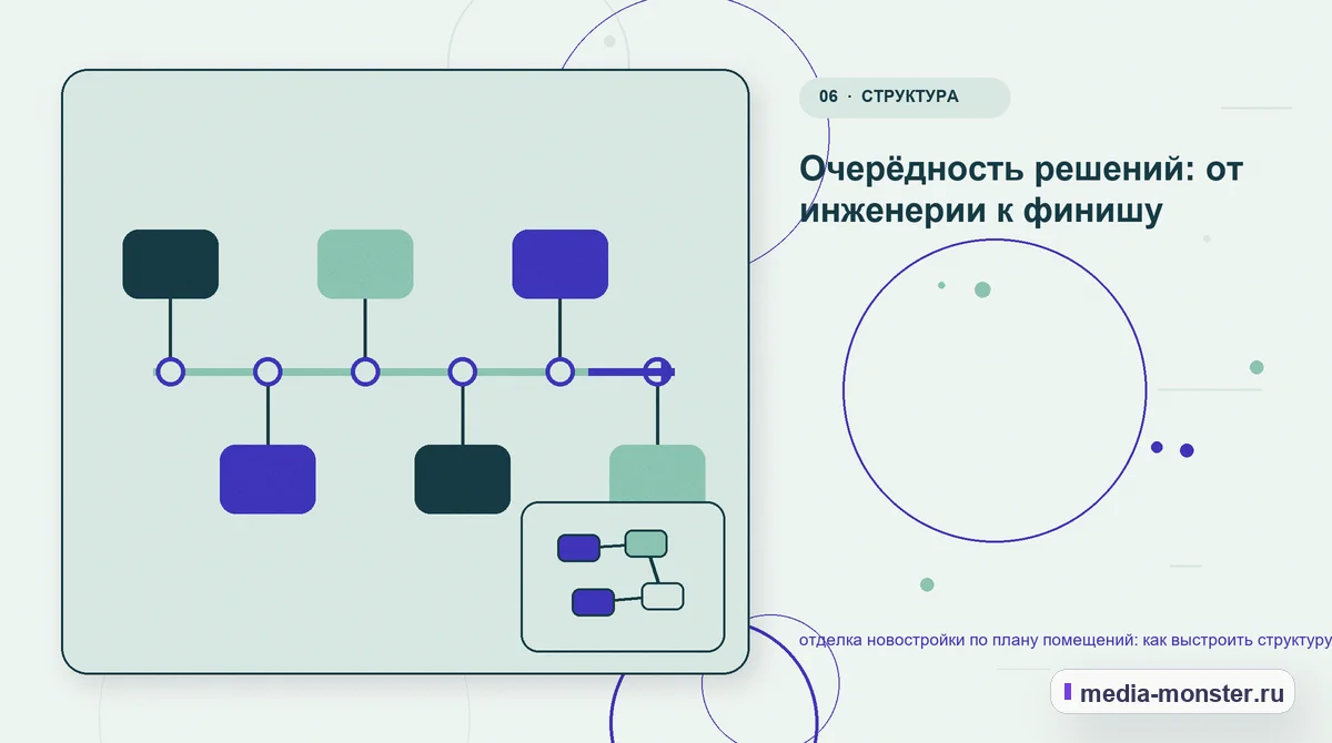 Изображение 6: Последовательность работы — Отделка новостройки по плану помещений: структура страницы и путь до заявки | Media Monster Последовательность работы. Границы решения: что нельзя обещать заранее: иллюстрация к статье «Отделка новостройки по плану помещений: структура страницы и путь до заявки»
