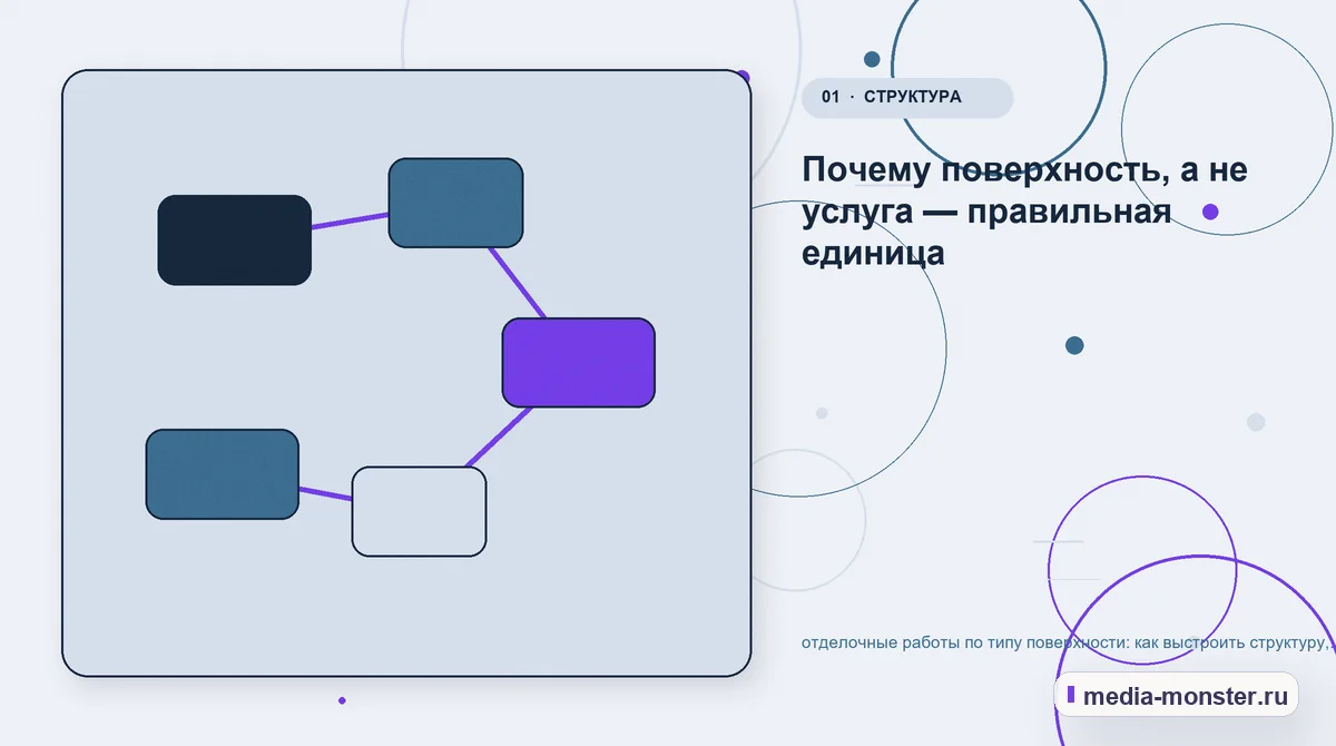 Ключевая тема материала. Почему поверхность, а не услуга — правильная единица: иллюстрация к статье «отделочные работы по типу поверхности: как выстроить структуру, содержание и путь до…