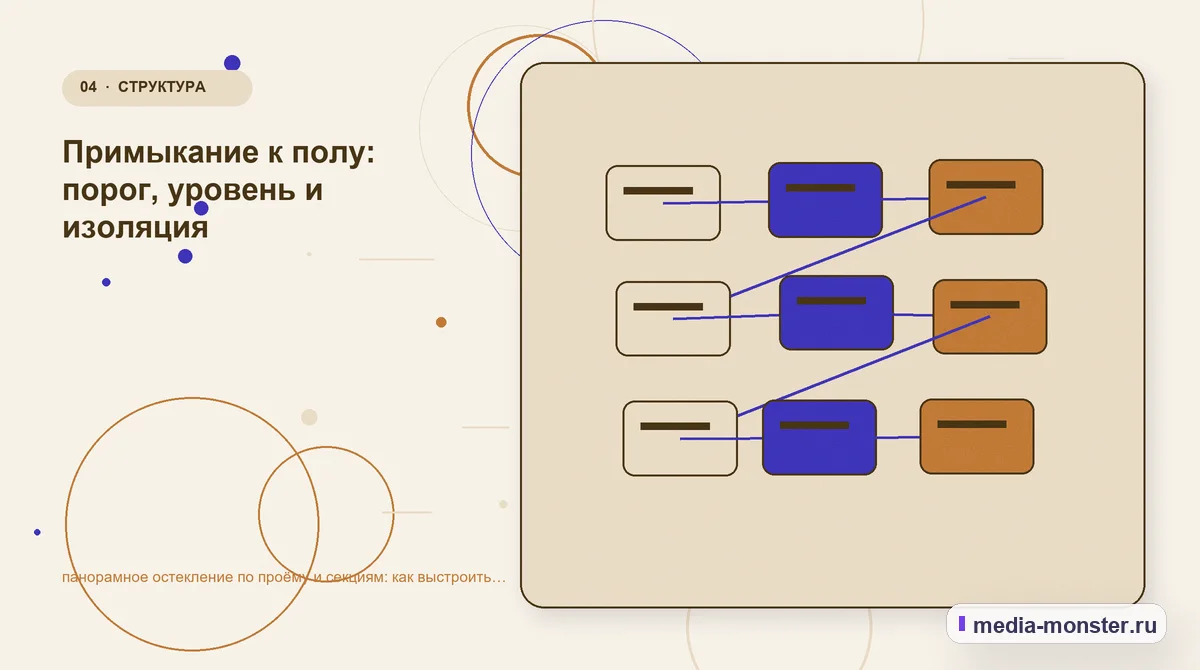 Изображение 4: Структура решения — панорамное остекление по проёму и секциям: как выстроить структуру, содержание и путь до заявки | Media Monster Структура решения. Примыкание к полу: порог, уровень и изоляция: иллюстрация к статье «панорамное остекление по проёму и секциям: как выстроить структуру, содержание и путь до заявки»