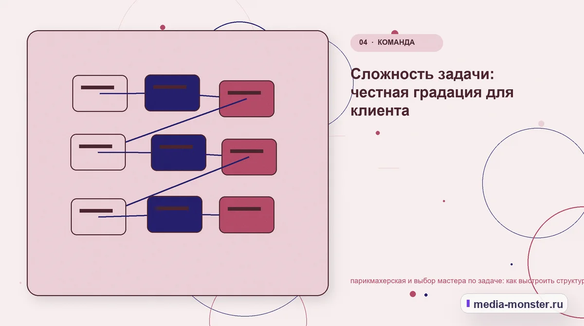 Структура решения. Сложность задачи: честная градация для клиента: иллюстрация к статье «парикмахерская и выбор мастера по задаче: как выстроить структуру, содержание и путь до заявки»