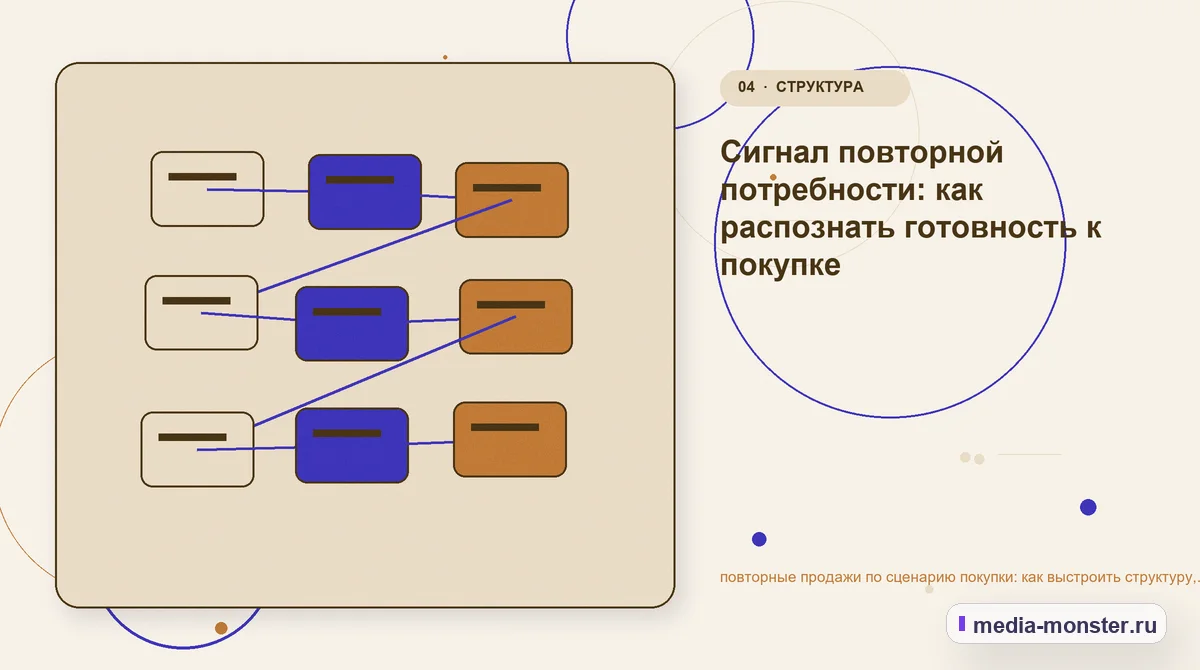 Структура решения. Сигнал повторной потребности: как распознать готовность к покупке: иллюстрация к статье «повторные продажи по сценарию покупки: как выстроить структуру, содержание и…