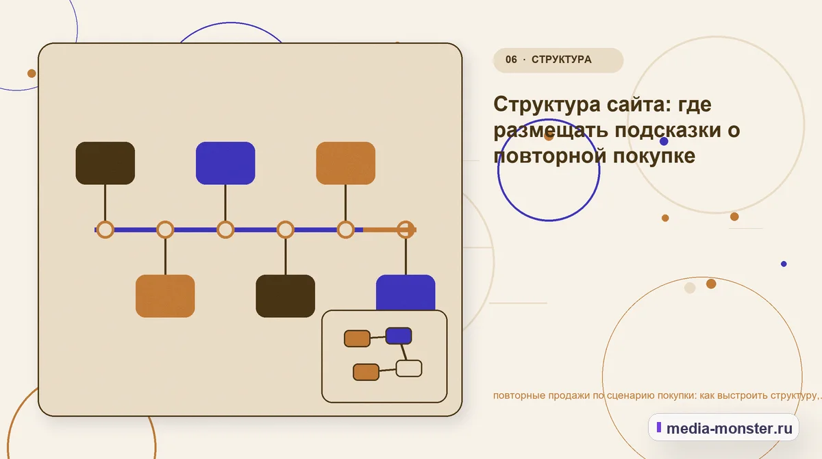 Изображение 6: Последовательность работы — Повторные продажи по сценарию покупки: структура страницы и путь до заявки | Media Monster Последовательность работы. Границы решения: что нельзя обещать заранее: иллюстрация к статье «Повторные продажи по сценарию покупки: структура страницы и путь до заявки»