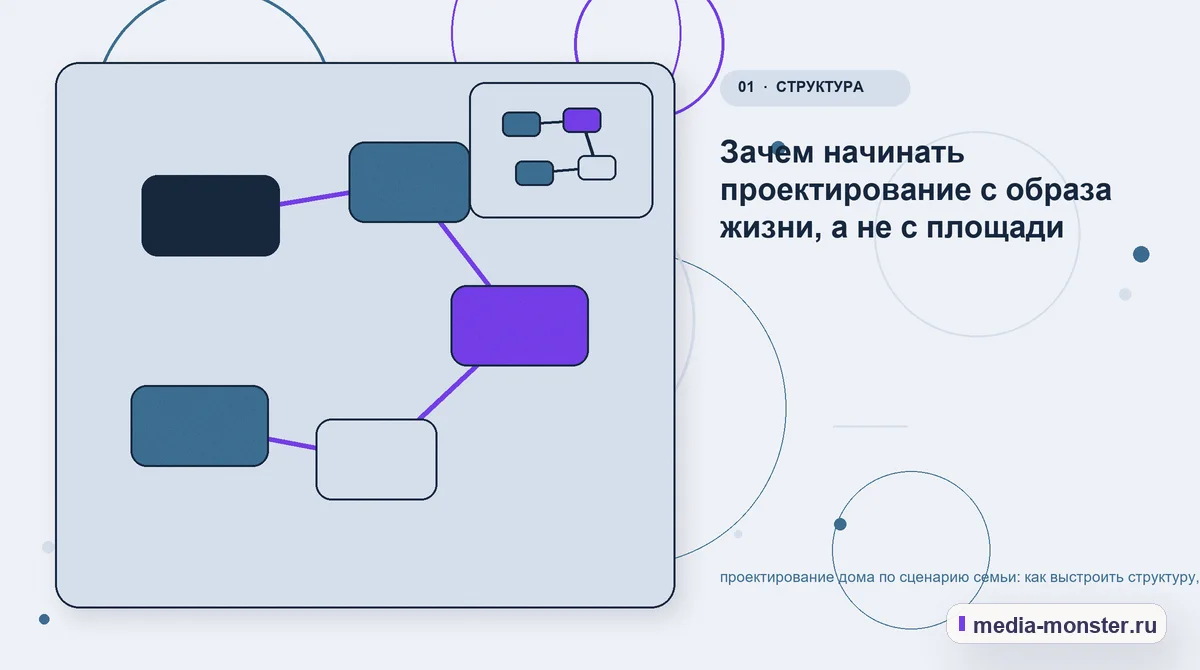 Изображение 1: Ключевая тема материала — Проектирование дома по сценарию семьи: как выстроить структуру, содержание и путь до заявки | Media Monster Ключевая тема материала. Зачем начинать проектирование с образа жизни, а не с площади: иллюстрация к статье «Проектирование дома по сценарию семьи: как выстроить структуру, содержание и…