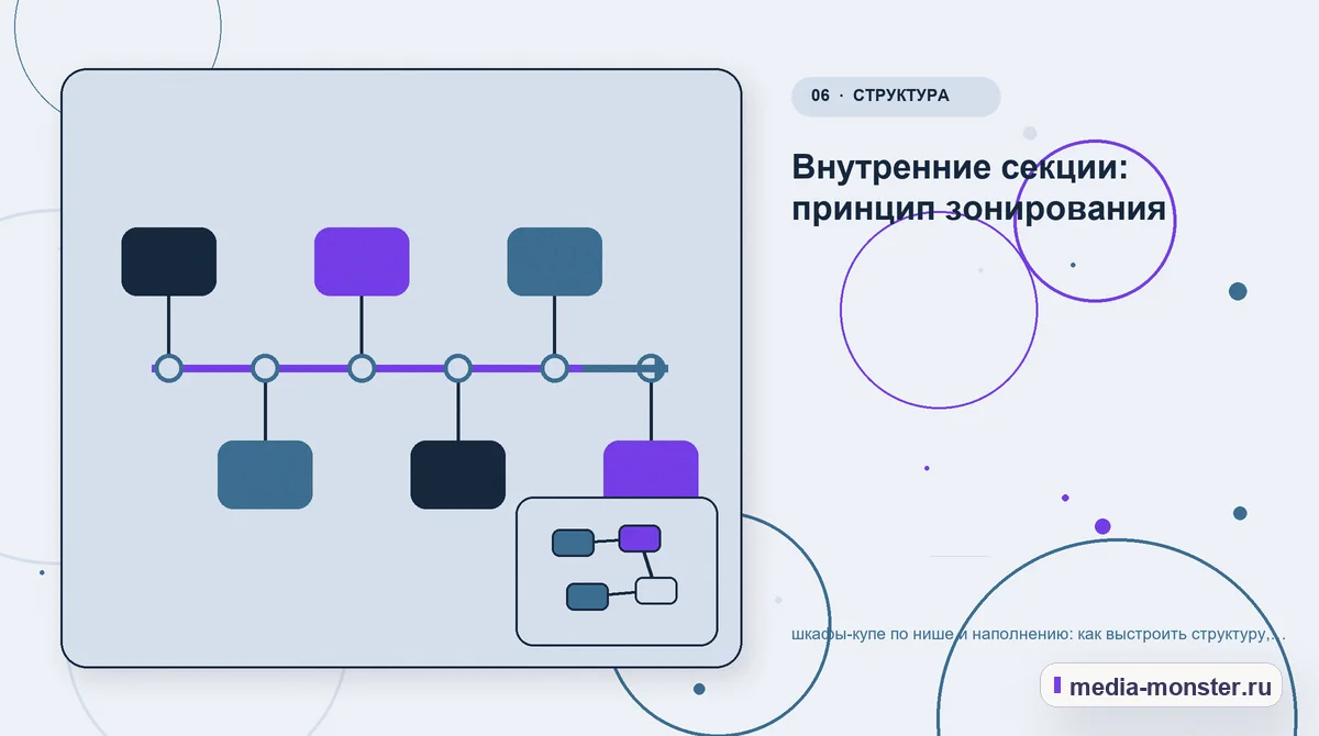 Последовательность работы. Границы решения: что нельзя обещать заранее: иллюстрация к статье «Шкафы-купе по нише и наполнению: структура страницы и путь до заявки»