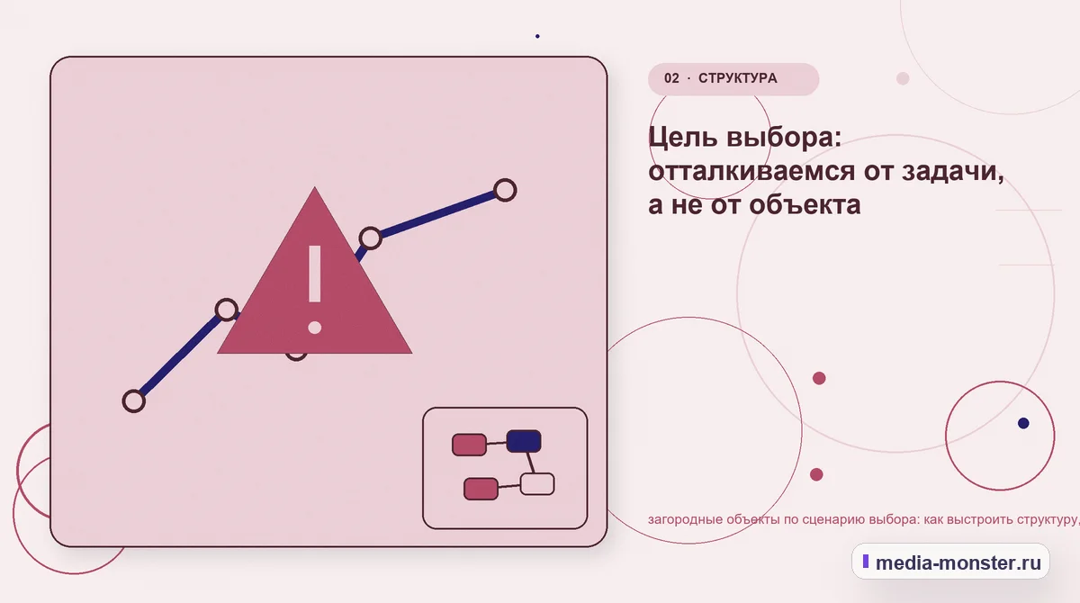 Изображение 2: Проблема и точка потери — Загородные объекты по сценарию выбора: структура страницы и путь до заявки | Media Monster Проблема и точка потери. Что проверить в исходных условиях: иллюстрация к статье «Загородные объекты по сценарию выбора: структура страницы и путь до заявки»