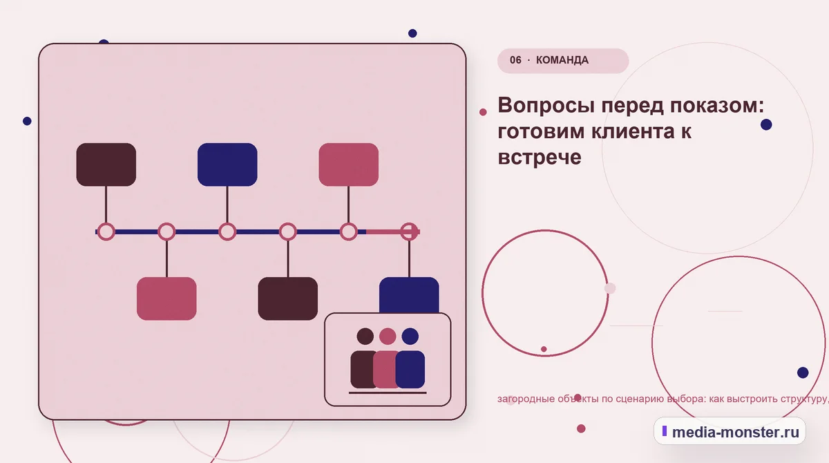 Изображение 6: Последовательность работы — Загородные объекты по сценарию выбора: структура страницы и путь до заявки | Media Monster Последовательность работы. Границы решения: что нельзя обещать заранее: иллюстрация к статье «Загородные объекты по сценарию выбора: структура страницы и путь до заявки»