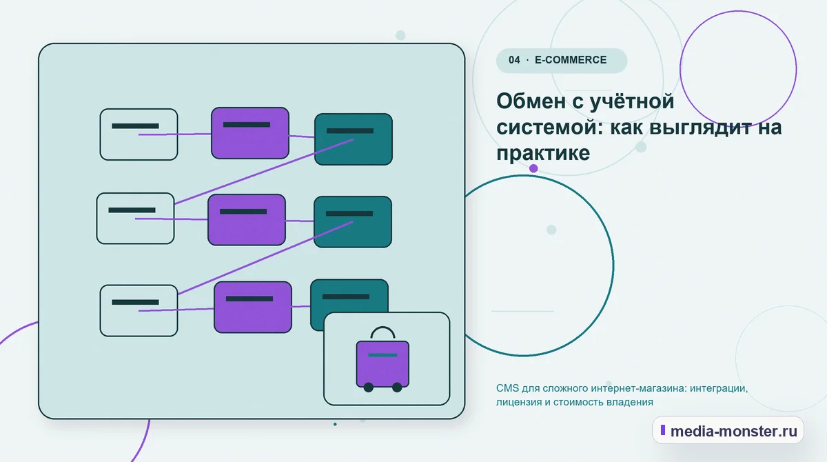 Изображение 4: Структура решения — CMS для сложного интернет-магазина: интеграции, лицензия и стоимость владения | Media Monster Структура решения. Обмен с учётной системой: как выглядит на практике: иллюстрация к статье «CMS для сложного интернет-магазина: интеграции, лицензия и стоимость владения»