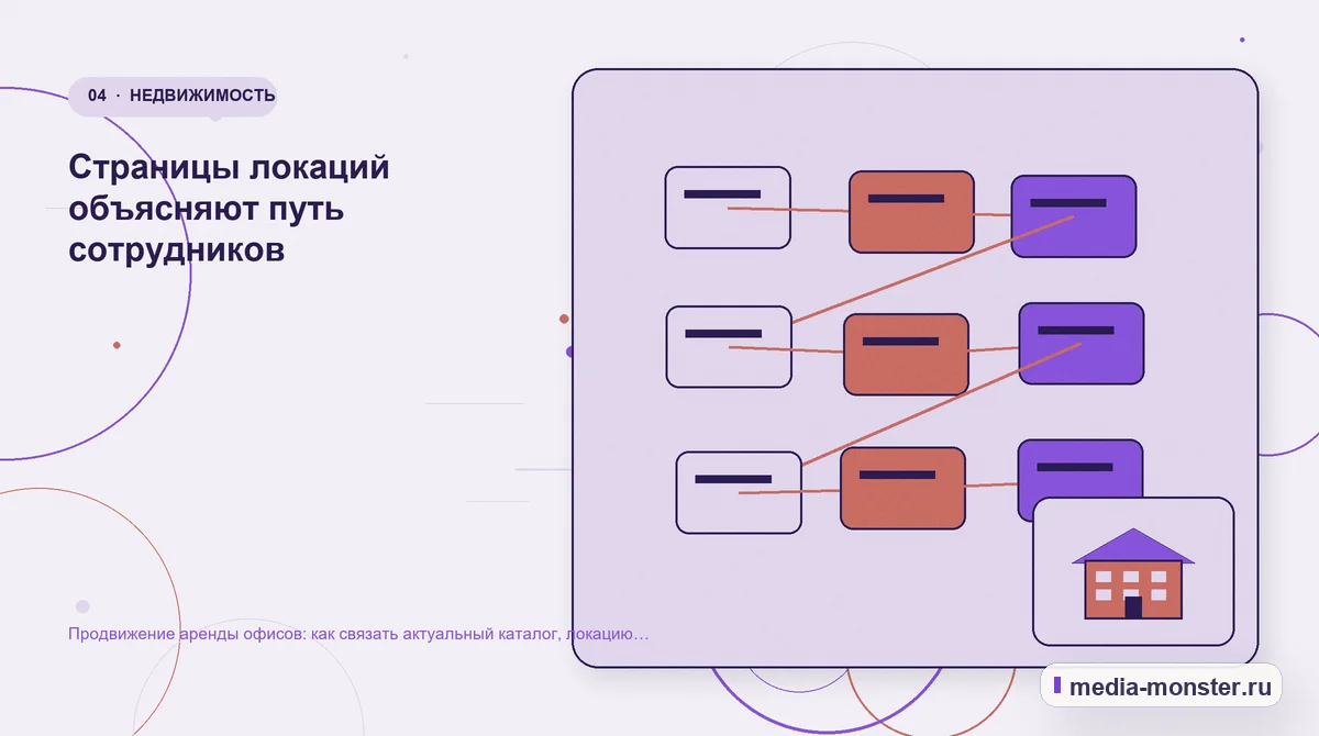Изображение 4: Структура решения — Продвижение аренды офисов: как связать актуальный каталог, локацию и запись на просмотр | Media Monster Структура решения. Страницы локаций объясняют путь сотрудников: иллюстрация к статье «Продвижение аренды офисов: как связать актуальный каталог, локацию и запись на просмотр»