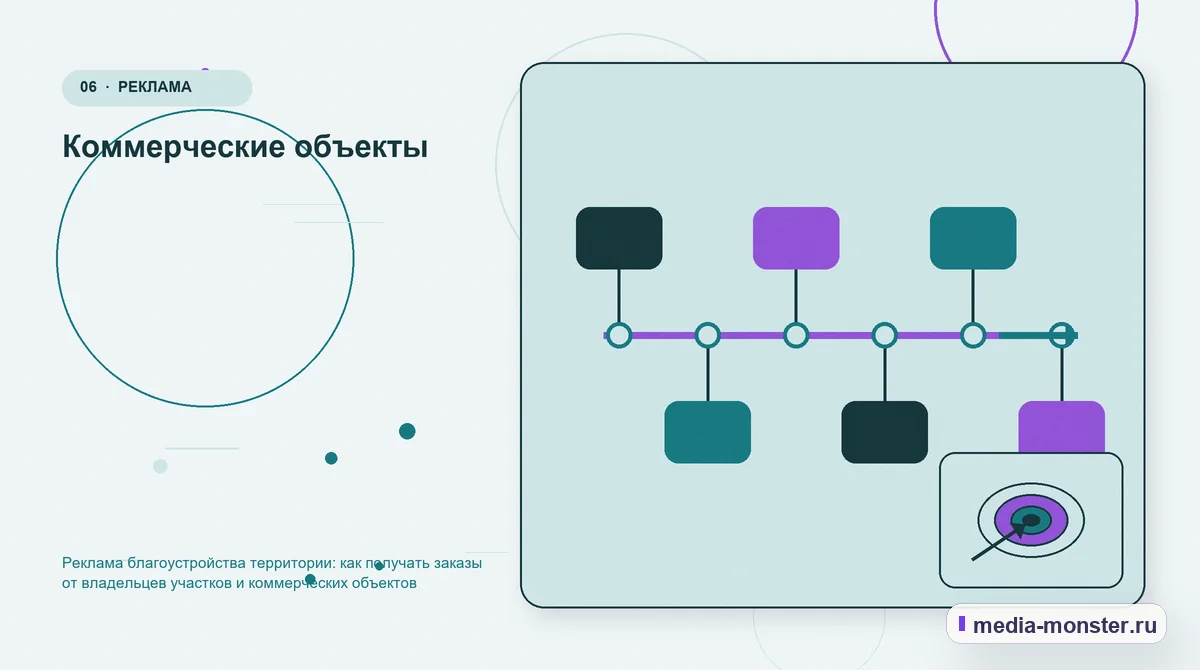 Изображение 6: Последовательность работы — Реклама благоустройства территории: как получать заказы от владельцев участков и коммерческих объектов | Media Monster Последовательность работы. Коммерческие объекты: иллюстрация к статье «Реклама благоустройства территории: как получать заказы от владельцев участков и коммерческих объектов»