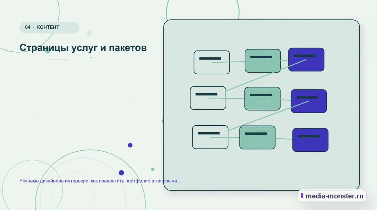Изображение 4: Структура решения — Реклама дизайнера интерьера: как превратить портфолио в запрос на проект | Media Monster Структура решения. Страницы услуг и пакетов: иллюстрация к статье «Реклама дизайнера интерьера: как превратить портфолио в запрос на проект»